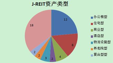 图：J-REIT资产类型